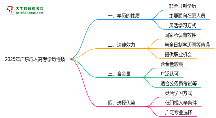 廣東成人高考學歷屬于全日制嗎2025年性質(zhì)界定思維導圖