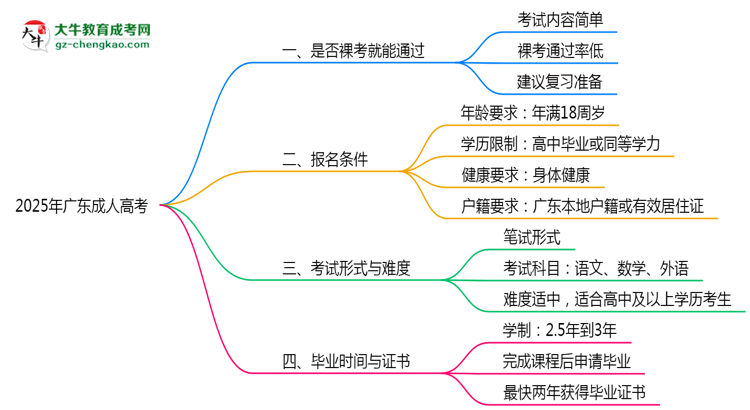 2025年廣東成人高考是否裸考就能通過(guò)真實(shí)數(shù)據(jù)思維導(dǎo)圖