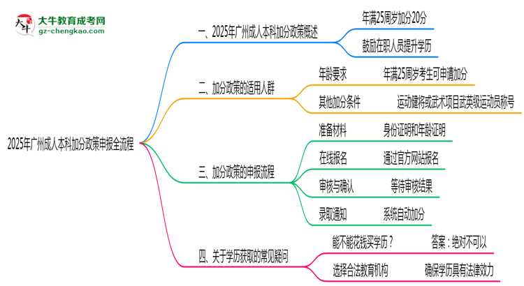 2025年廣州成人本科加分政策申報全流程(適用人群自查)思維導(dǎo)圖