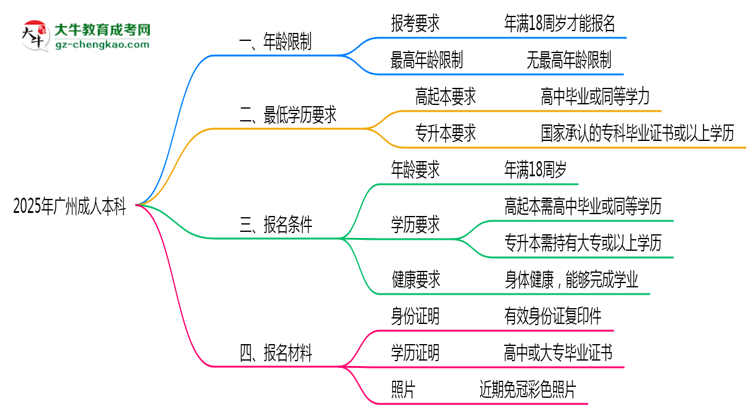 2025年廣州成人本科年齡限制與最低學歷要求詳解思維導(dǎo)圖