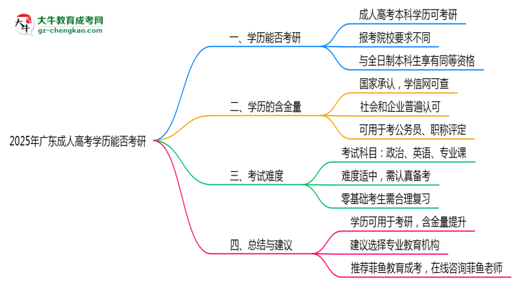 廣東成人高考學(xué)歷能否考研2025年碩士報考條件說明思維導(dǎo)圖