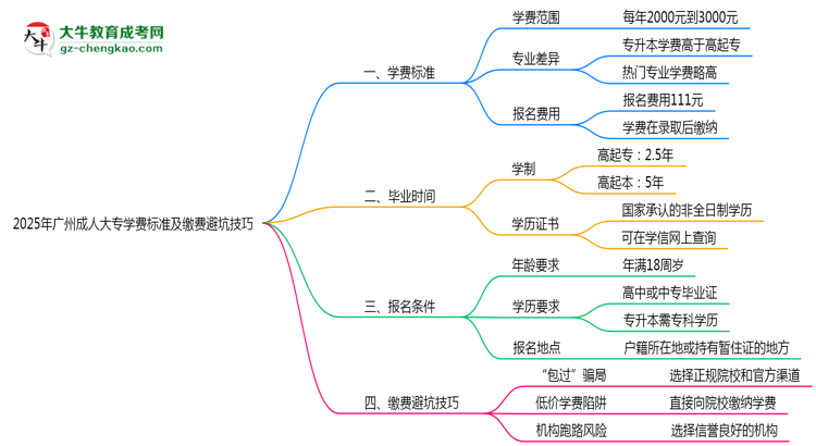 2025年廣州成人大專學(xué)費(fèi)標(biāo)準(zhǔn)及繳費(fèi)避坑技巧全攻略思維導(dǎo)圖