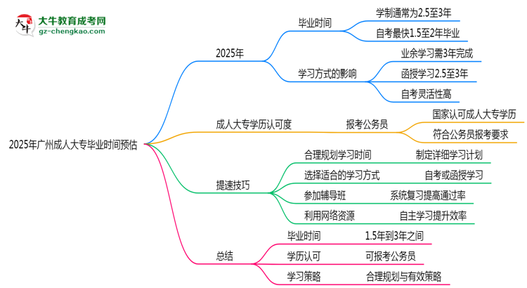 2025年廣州成人大專最快畢業(yè)時間預(yù)估（附提速技巧）思維導(dǎo)圖