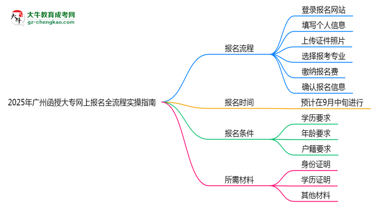 2025年廣州函授大專網(wǎng)上報名全流程實操指南(圖文詳解)思維導圖