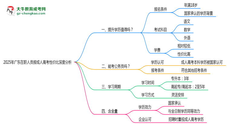 2025年廣東在職人員報成人高考性價比深度分析思維導(dǎo)圖
