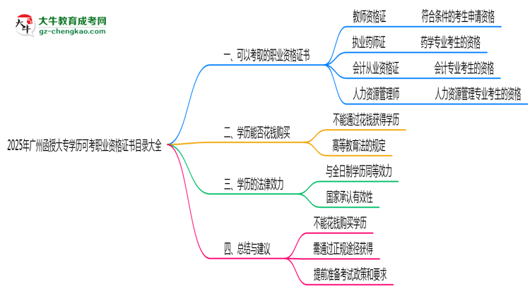 2025年廣州函授大專學歷可考職業(yè)資格證書目錄大全思維導圖