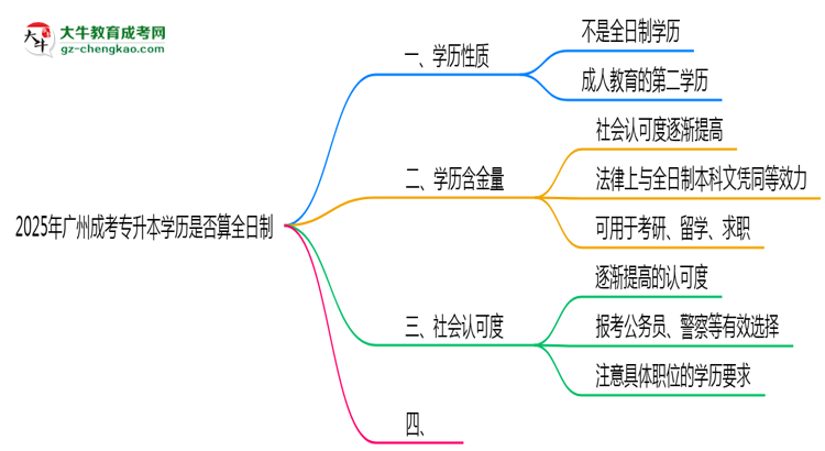 2025年廣州成考專升本學(xué)歷是否算全日制官方定義說明思維導(dǎo)圖