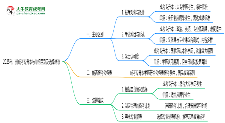 2025年廣州成考專升本與單招區(qū)別及選擇建議思維導圖
