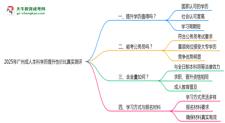 2025年廣州成人本科學歷提升性價比真實測評思維導圖