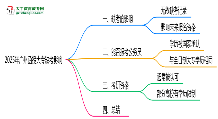 2025年廣州函授大專缺考是否影響明年報(bào)名官方回應(yīng)思維導(dǎo)圖