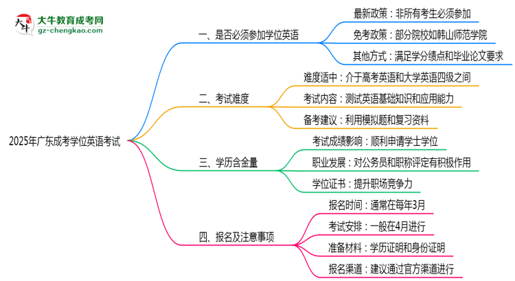 2025年廣東成考學(xué)位英語(yǔ)考試是否必須參加思維導(dǎo)圖
