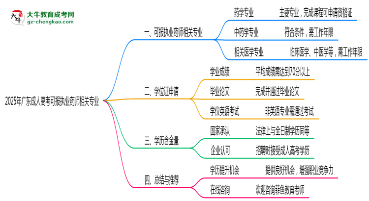 2025年廣東成人高考可報執(zhí)業(yè)藥師相關(guān)專業(yè)清單思維導圖