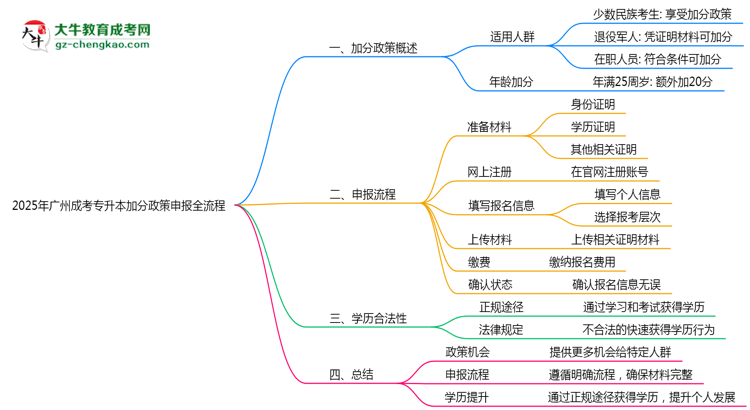2025年廣州成考專升本加分政策申報全流程（適用人群自查）思維導(dǎo)圖