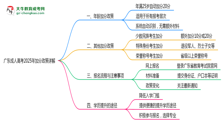 廣東成人高考2025年加分政策詳解(滿25歲自動(dòng)加分)思維導(dǎo)圖