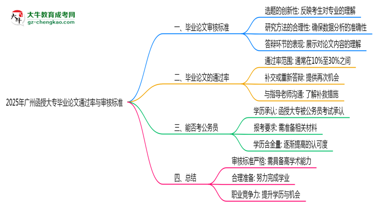 2025年廣州函授大專畢業(yè)論文通過率與審核標(biāo)準(zhǔn)曝光思維導(dǎo)圖