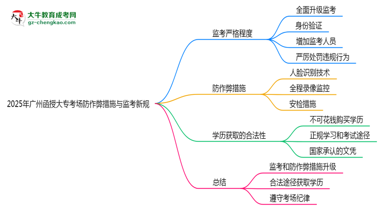 2025年廣州函授大專考場(chǎng)防作弊措施與監(jiān)考新規(guī)說(shuō)明思維導(dǎo)圖