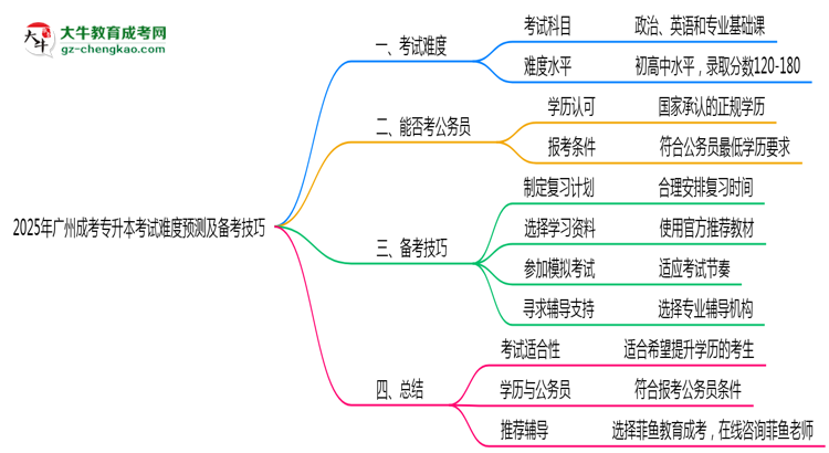 2025年廣州成考專(zhuān)升本考試難度預(yù)測(cè)及備考技巧必看思維導(dǎo)圖