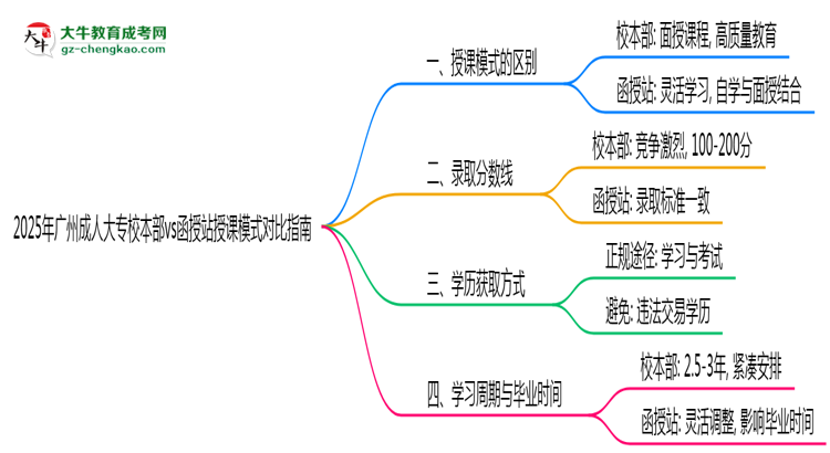 2025年廣州成人大專校本部vs函授站授課模式對比指南思維導(dǎo)圖