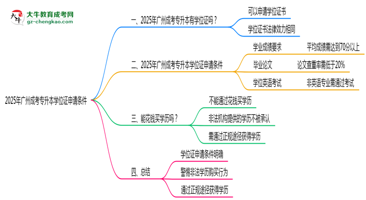 2025年廣州成考專升本學位證申請條件必看(官方最新要求)思維導(dǎo)圖