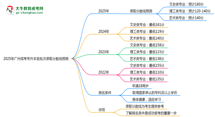 2025年廣州成考專升本各批次錄取分?jǐn)?shù)線預(yù)測(cè)（附歷年對(duì)比）思維導(dǎo)圖