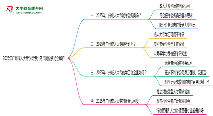 2025年廣州成人大專學(xué)歷考公務(wù)員崗位資格全解析思維導(dǎo)圖