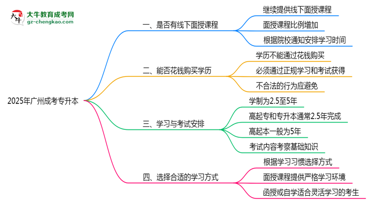 2025年廣州成考專升本面授課程時間安排最新通知思維導(dǎo)圖