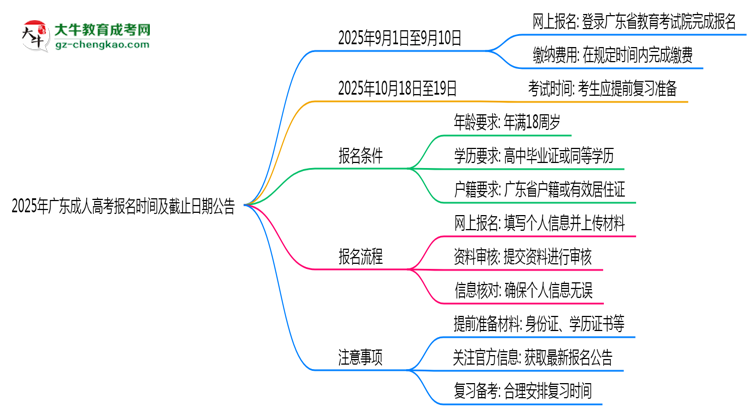 2025年廣東成人高考報名時間及截止日期公告思維導(dǎo)圖