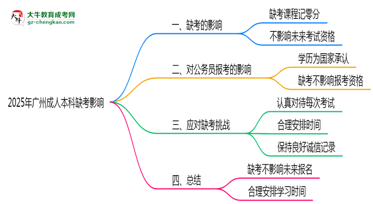 2025年廣州成人本科缺考是否影響明年報(bào)名官方回應(yīng)思維導(dǎo)圖