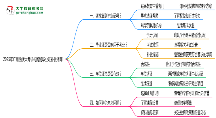 2025年廣州函授大專機(jī)構(gòu)跑路畢業(yè)證補(bǔ)救指南思維導(dǎo)圖