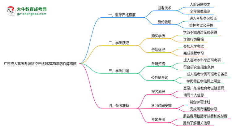 廣東成人高考考場監(jiān)控嚴格嗎2025年防作弊措施思維導圖