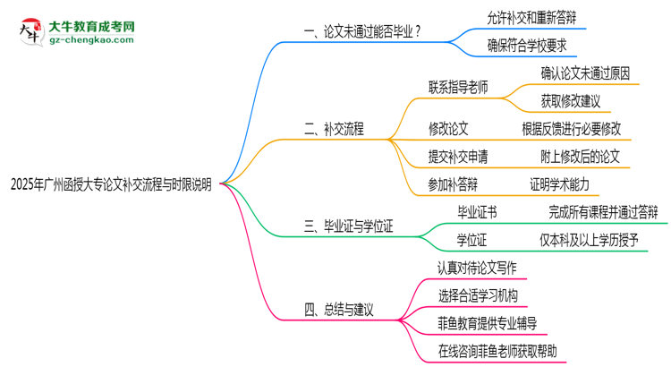 2025年廣州函授大專論文補(bǔ)交流程與時限說明思維導(dǎo)圖