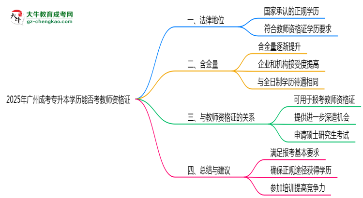 2025年廣州成考專(zhuān)升本學(xué)歷能否考教師資格證一文說(shuō)清思維導(dǎo)圖