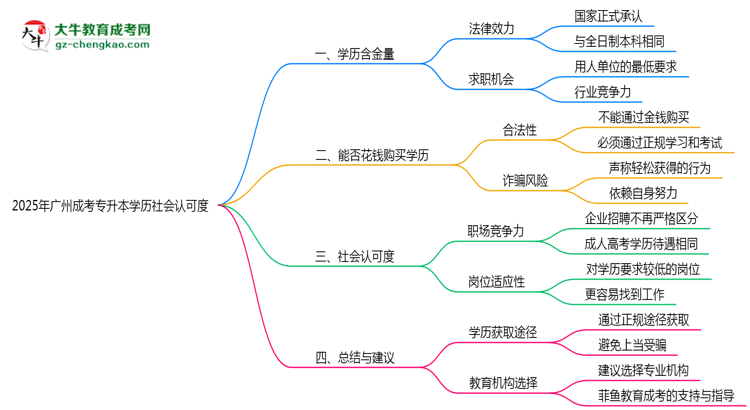 2025年廣州成考專(zhuān)升本學(xué)歷社會(huì)認(rèn)可度真實(shí)數(shù)據(jù)曝光思維導(dǎo)圖