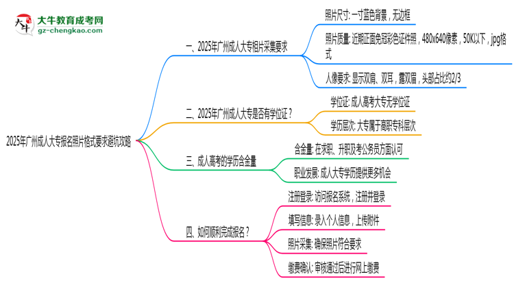2025年廣州成人大專報名照片格式要求避坑攻略思維導圖
