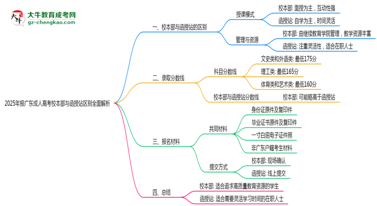 2025年報(bào)廣東成人高考校本部與函授站區(qū)別全面解析思維導(dǎo)圖