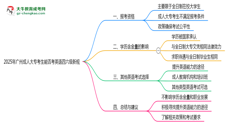 2025年廣州成人大?？忌芊窨加⒄Z四六級新規(guī)思維導(dǎo)圖