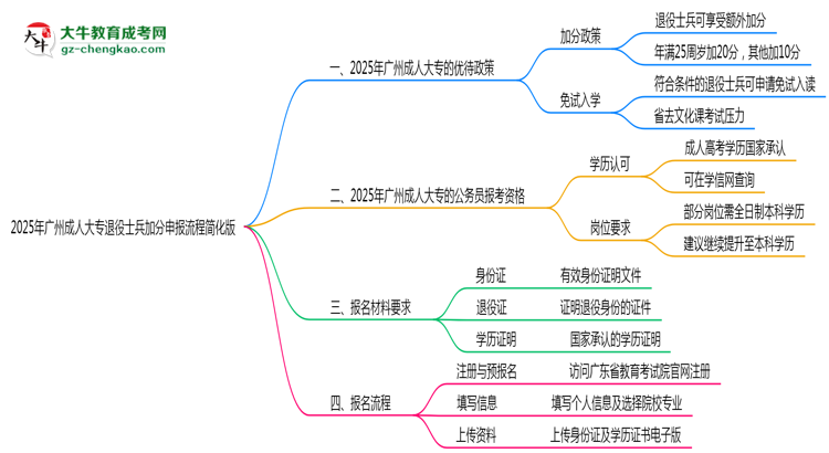 2025年廣州成人大專退役士兵加分申報(bào)流程簡化版思維導(dǎo)圖