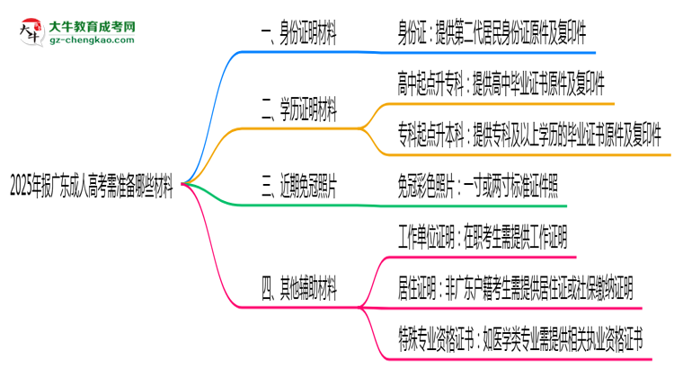 2025年報(bào)廣東成人高考需準(zhǔn)備哪些材料(清單下載)思維導(dǎo)圖