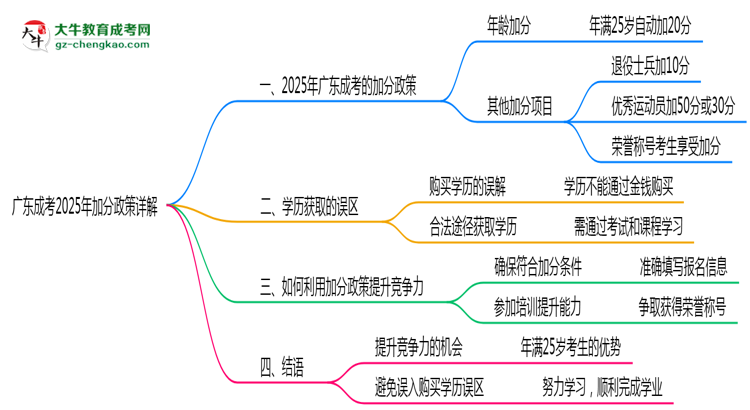 廣東成考2025年加分政策詳解（滿25歲自動(dòng)加分）思維導(dǎo)圖