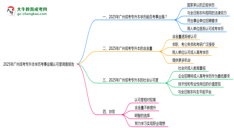 2025年廣州成考專升本學(xué)歷考事業(yè)編認(rèn)可度調(diào)查報告思維導(dǎo)圖