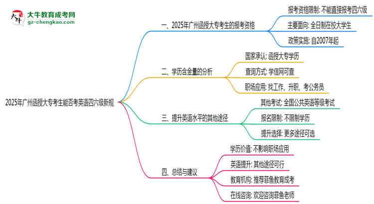 2025年廣州函授大?？忌芊窨加⒄Z四六級(jí)新規(guī)思維導(dǎo)圖