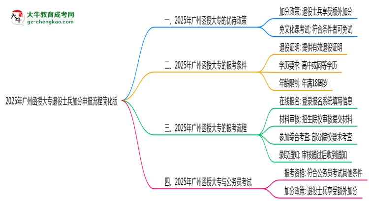 2025年廣州函授大專退役士兵加分申報(bào)流程簡(jiǎn)化版思維導(dǎo)圖
