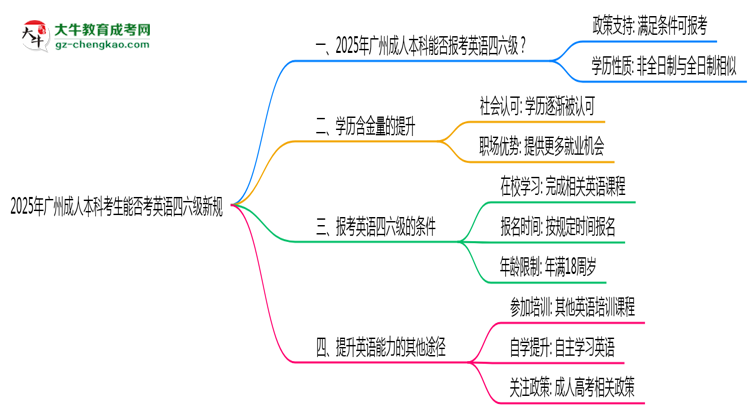2025年廣州成人本科考生能否考英語(yǔ)四六級(jí)新規(guī)思維導(dǎo)圖