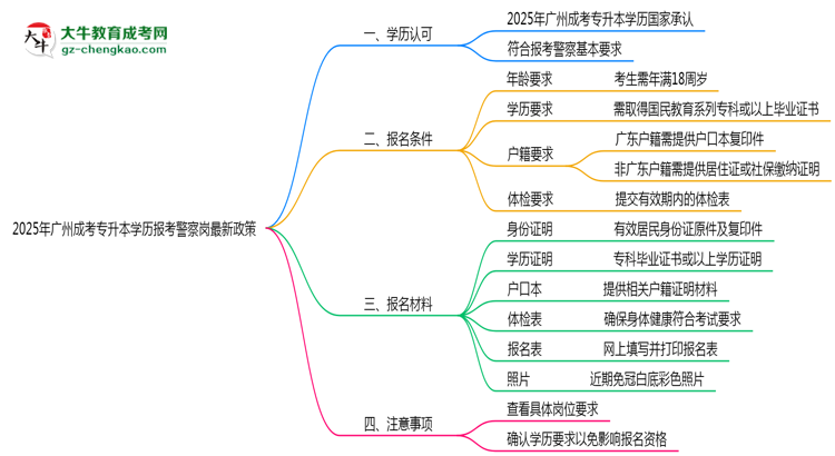 2025年廣州成考專升本學(xué)歷報(bào)考警察崗最新政策思維導(dǎo)圖