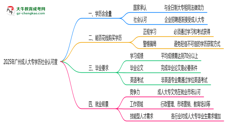 2025年廣州成人大專學(xué)歷社會(huì)認(rèn)可度真實(shí)數(shù)據(jù)曝光思維導(dǎo)圖