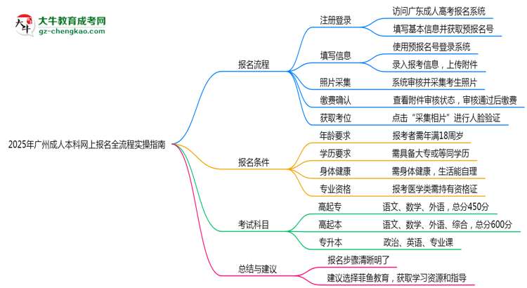 2025年廣州成人本科網(wǎng)上報(bào)名全流程實(shí)操指南（圖文詳解）思維導(dǎo)圖