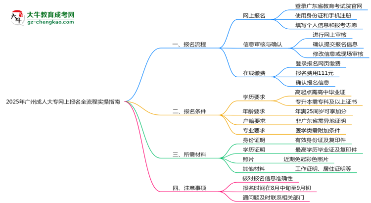 2025年廣州成人大專網(wǎng)上報(bào)名全流程實(shí)操指南（圖文詳解）思維導(dǎo)圖