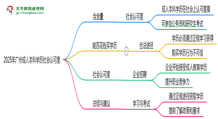 2025年廣州成人本科學(xué)歷社會(huì)認(rèn)可度真實(shí)數(shù)據(jù)曝光思維導(dǎo)圖