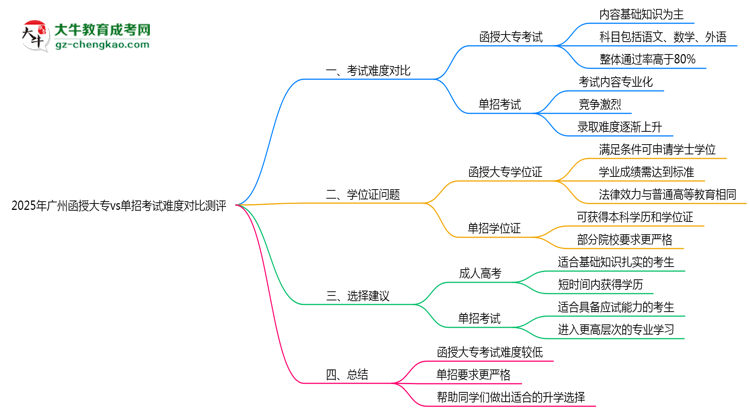 2025年廣州函授大專vs單招考試難度對(duì)比測(cè)評(píng)思維導(dǎo)圖