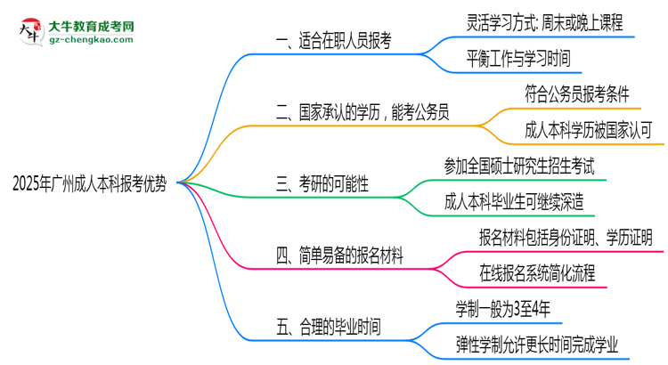 2025年廣州成人本科在職人員必讀五大報考優(yōu)勢思維導圖